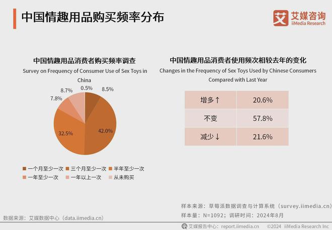 业消费者洞察分析：消费者价值观念开放不朽情缘网站2024年中国情趣用品行(图2)