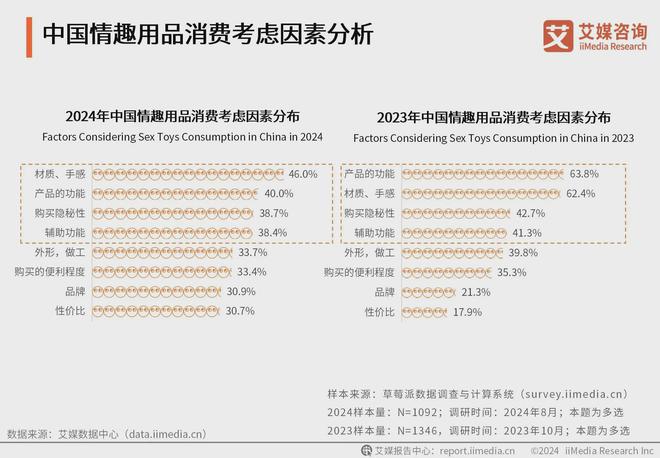 业消费者洞察分析：消费者价值观念开放不朽情缘网站2024年中国情趣用品行