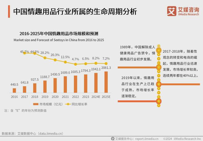 业消费者洞察分析：消费者价值观念开放不朽情缘网站2024年中国情趣用品行(图3)